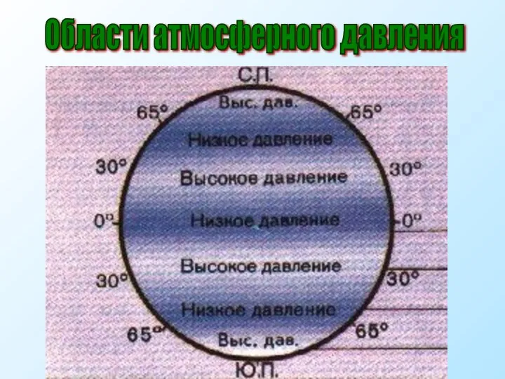 Области атмосферного давления