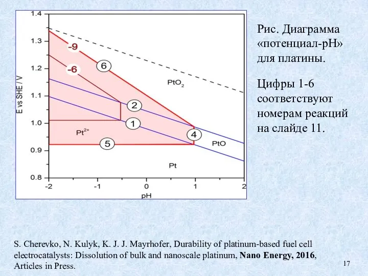 S. Cherevko, N. Kulyk, K. J. J. Mayrhofer, Durability of platinum-based