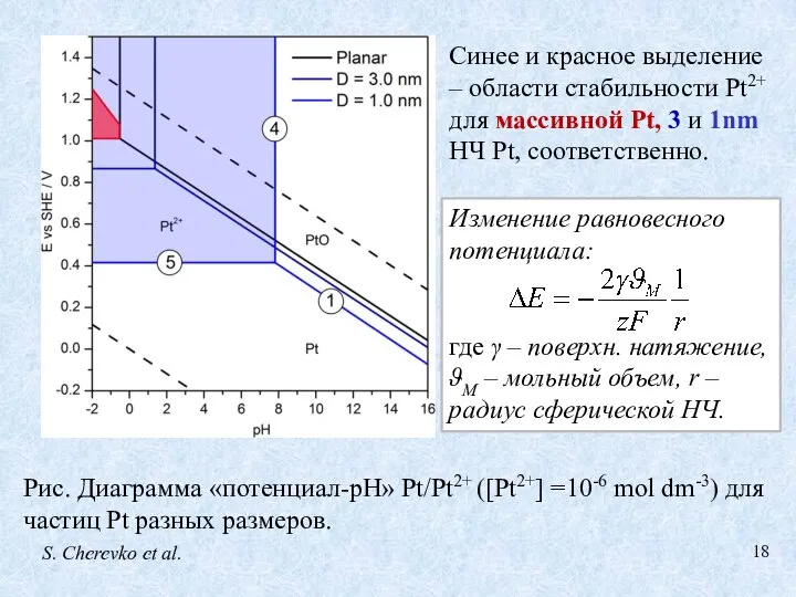 Рис. Диаграмма «потенциал-рН» Pt/Pt2+ ([Pt2+] =10-6 mol dm-3) для частиц Pt