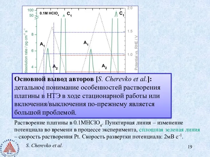 Растворение платины в 0.1MHClO4. Пунктирная линия – изменение потенциала во времени