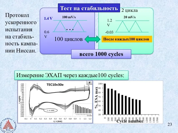 Измерение ЭХАП через каждые100 cycles: Протокол ускоренного испытания на стабиль-ность кампа-нии Ниссан.