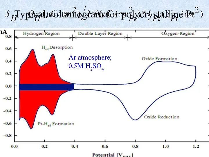 Typical voltamogram for polycrystalline Pt I,mA Ar atmosphere; 0,5M H2SO4