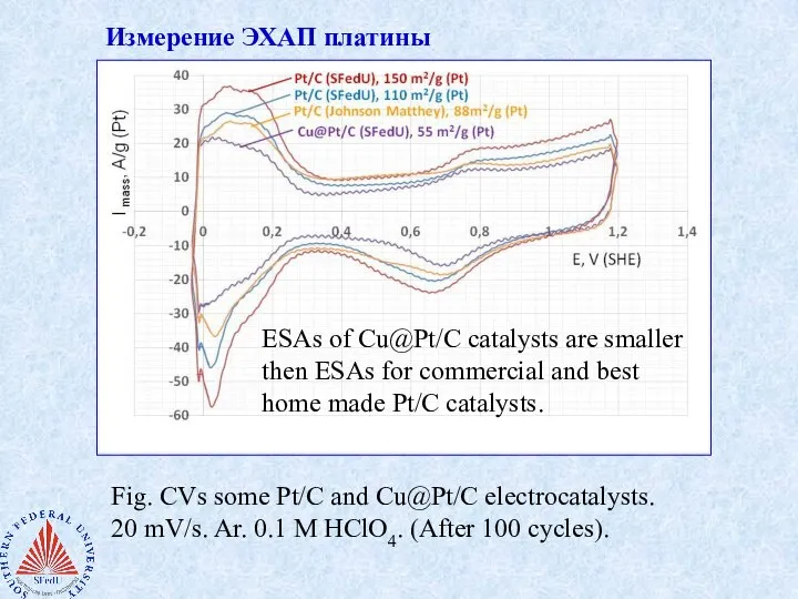 Измерение ЭХАП платины Fig. CVs some Pt/C and Cu@Pt/C electrocatalysts. 20