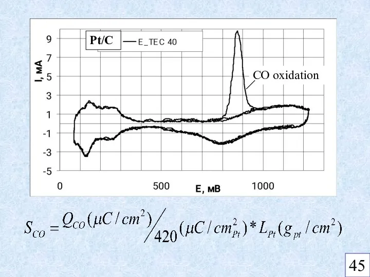 CO oxidation Pt/C 45