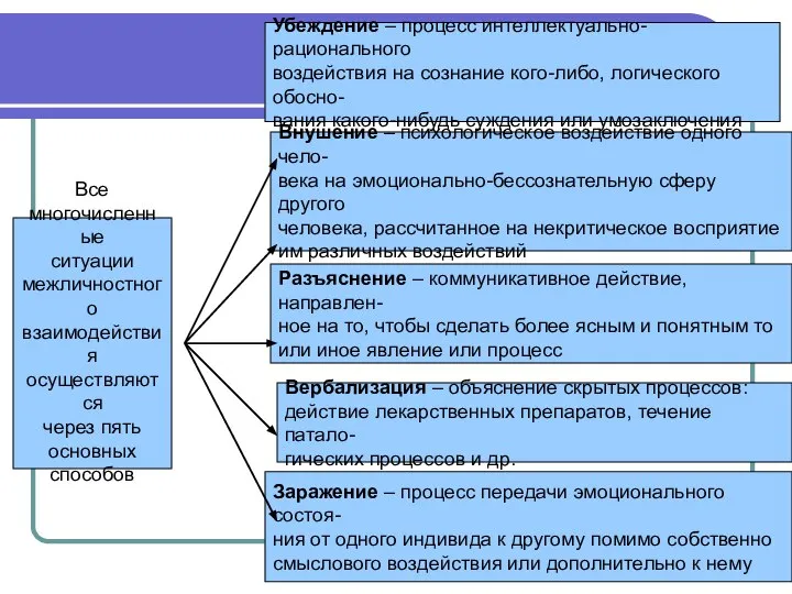 Все многочисленные ситуации межличностного взаимодействия осуществляются через пять основных способов Заражение