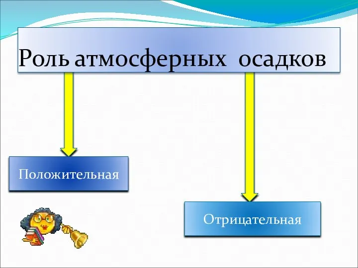 Роль атмосферных осадков Отрицательная Положительная