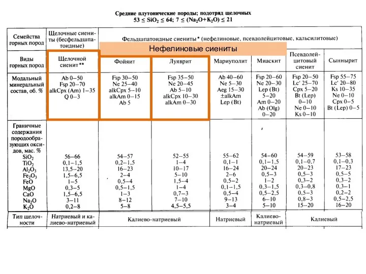 Нефелиновые сиениты
