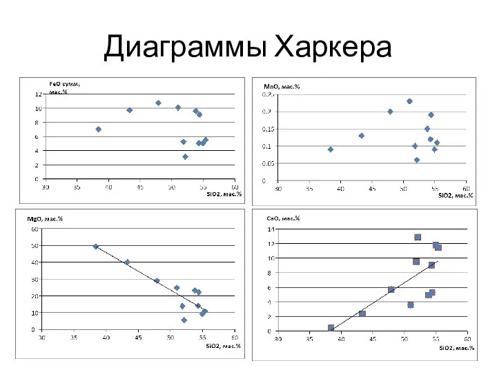 Диаграммы Харкера