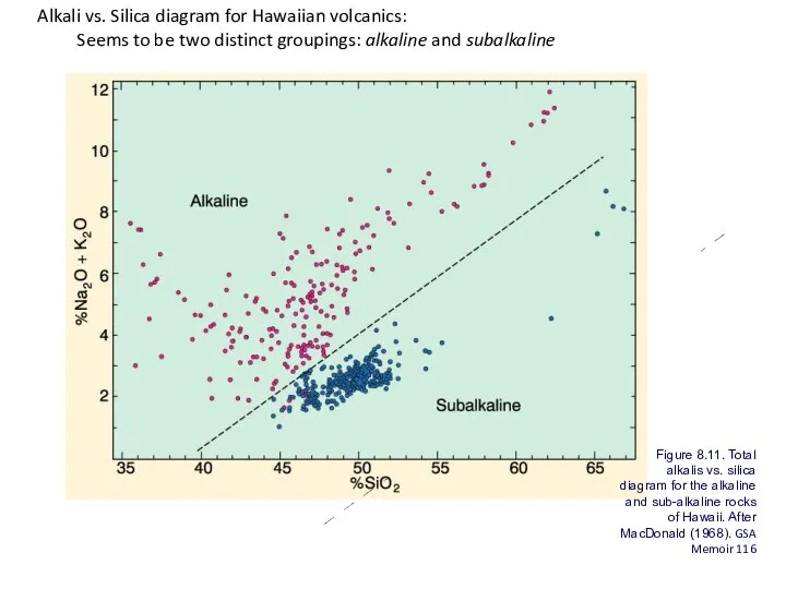 Alkali vs. Silica diagram for Hawaiian volcanics: Seems to be two