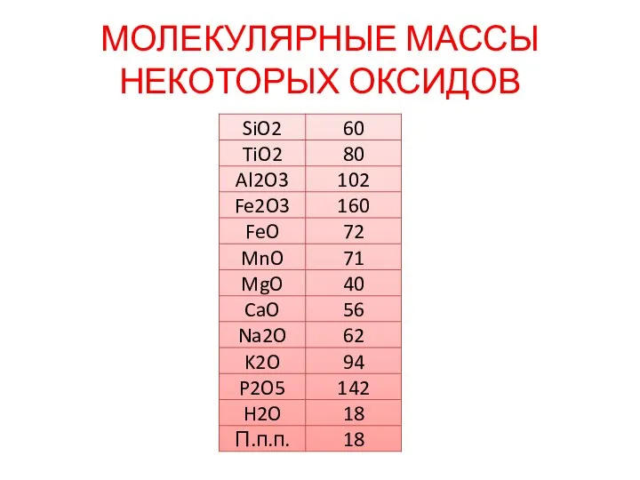 МОЛЕКУЛЯРНЫЕ МАССЫ НЕКОТОРЫХ ОКСИДОВ