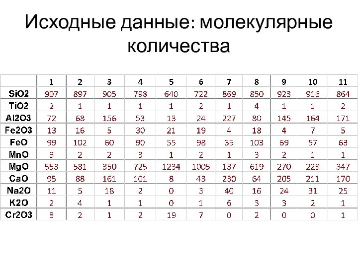 Исходные данные: молекулярные количества