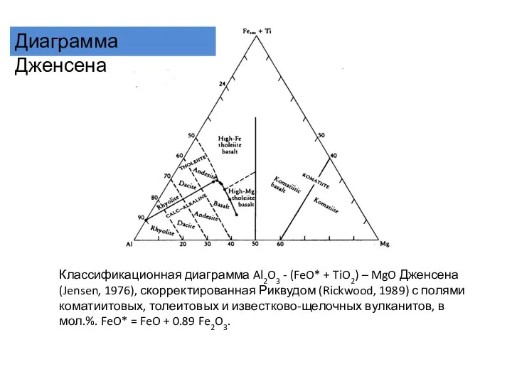 Классификационная диаграмма Al2O3 - (FeO* + TiO2) – MgO Дженсена (Jensen,