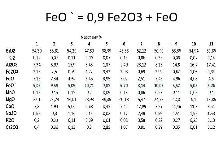 FeO ` = 0,9 Fe2O3 + FeO