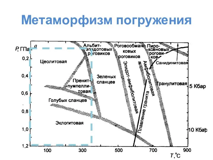 Метаморфизм погружения