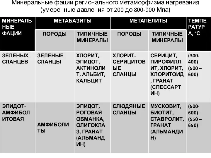 Минеральные фации регионального метаморфизма нагревания (умеренные давления от 200 до 800-900 Мпа)