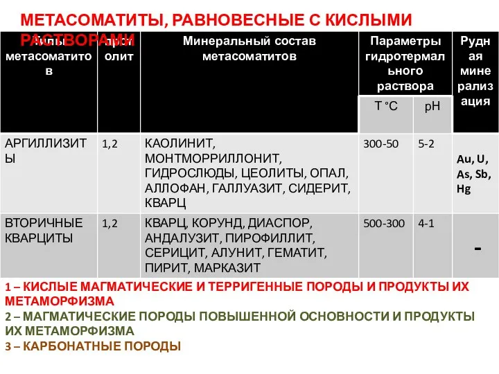 1 – КИСЛЫЕ МАГМАТИЧЕСКИЕ И ТЕРРИГЕННЫЕ ПОРОДЫ И ПРОДУКТЫ ИХ МЕТАМОРФИЗМА