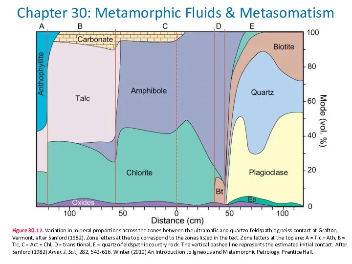 Chapter 30: Metamorphic Fluids & Metasomatism Figure 30.17. Variation in mineral