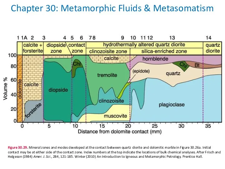 Chapter 30: Metamorphic Fluids & Metasomatism Figure 30.29. Mineral zones and