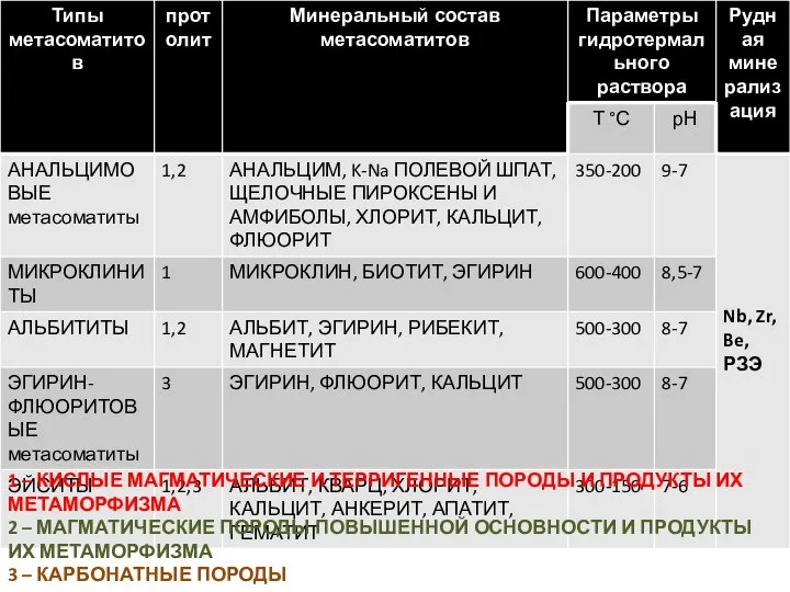 1 – КИСЛЫЕ МАГМАТИЧЕСКИЕ И ТЕРРИГЕННЫЕ ПОРОДЫ И ПРОДУКТЫ ИХ МЕТАМОРФИЗМА