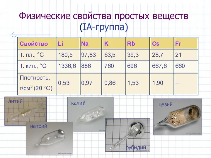 Физические свойства простых веществ (IА-группа)