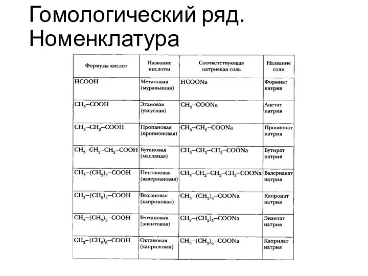 Гомологический ряд. Номенклатура