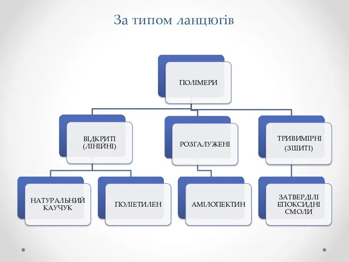 За типом ланцюгів