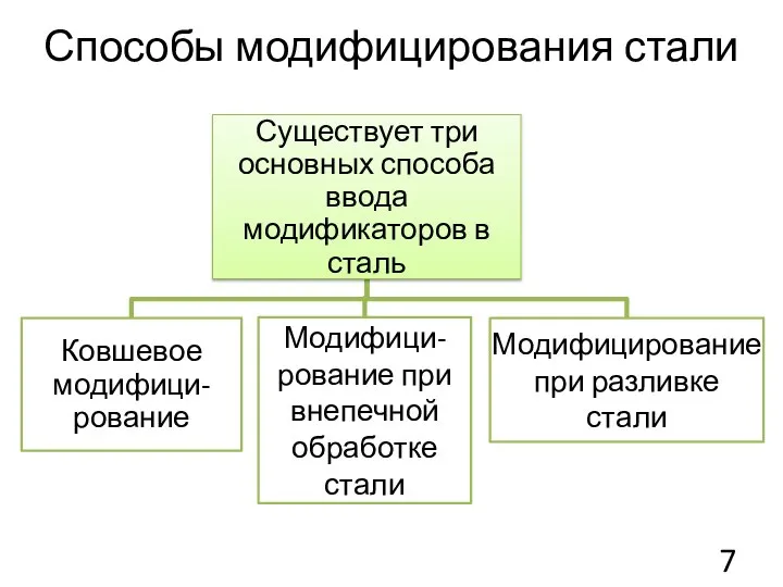 Способы модифицирования стали