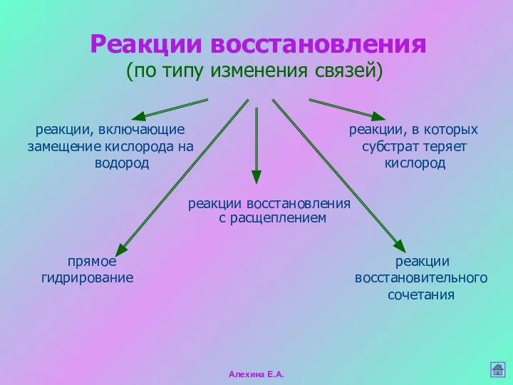 Реакции восстановления (по типу изменения связей) реакции, включающие реакции, в которых