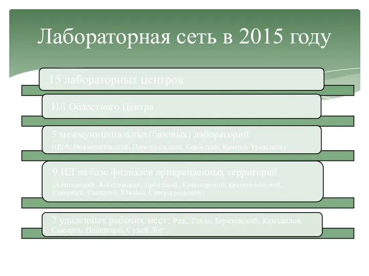 Лабораторная сеть в 2015 году