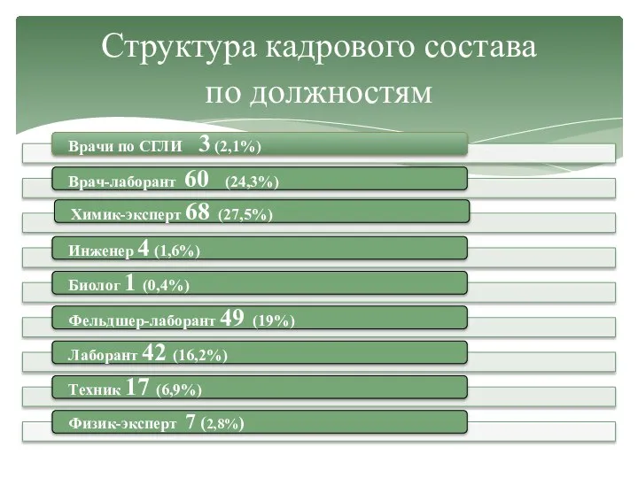 Структура кадрового состава по должностям