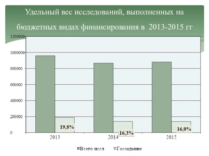 Удельный вес исследований, выполненных на бюджетных видах финансирования в 2013-2015 гг