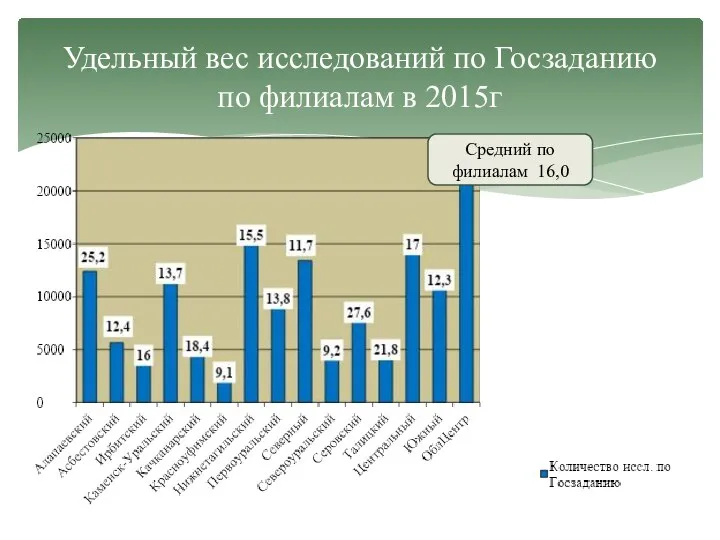 Удельный вес исследований по Госзаданию по филиалам в 2015г Средний по филиалам 16,0