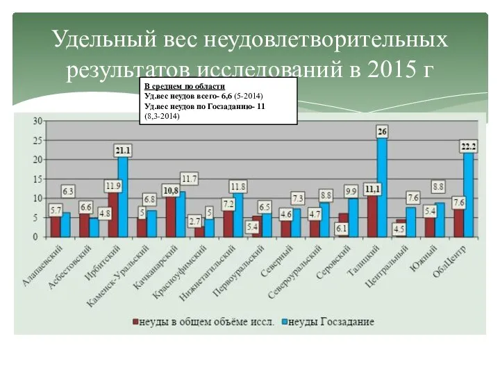 Удельный вес неудовлетворительных результатов исследований в 2015 г В среднем по