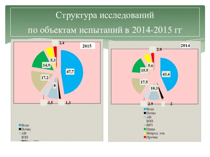 Структура исследований по объектам испытаний в 2014-2015 гг