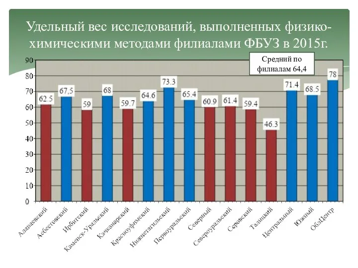 Удельный вес исследований, выполненных физико-химическими методами филиалами ФБУЗ в 2015г. Средний по филиалам 64,4