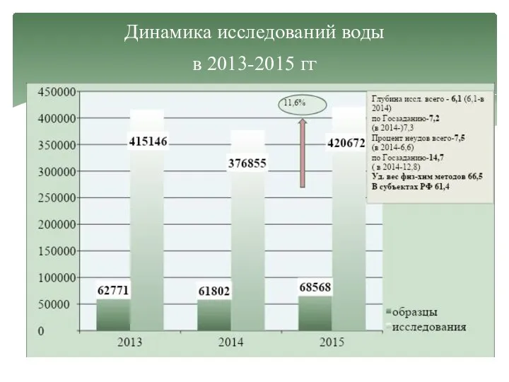 Динамика исследований воды в 2013-2015 гг