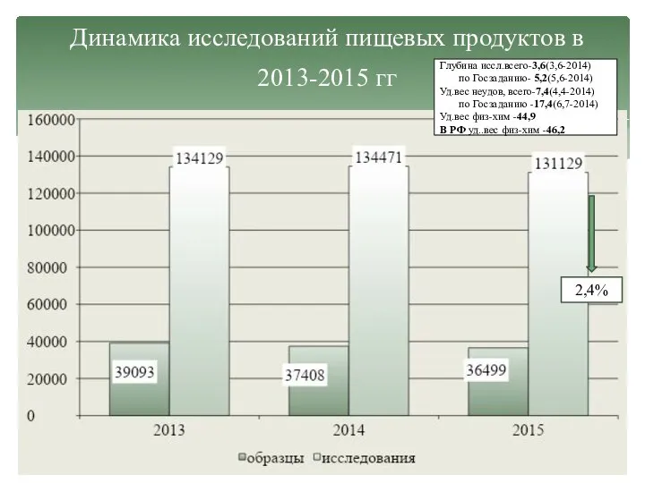 Динамика исследований пищевых продуктов в 2013-2015 гг Глубина иссл.всего-3,6(3,6-2014) по Госзаданию-