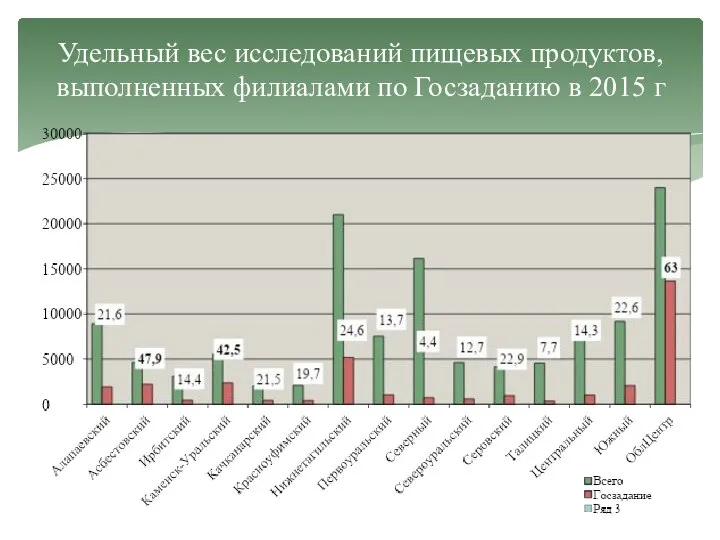 Удельный вес исследований пищевых продуктов, выполненных филиалами по Госзаданию в 2015 г