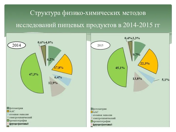 Структура физико-химических методов исследований пищевых продуктов в 2014-2015 гг 2014