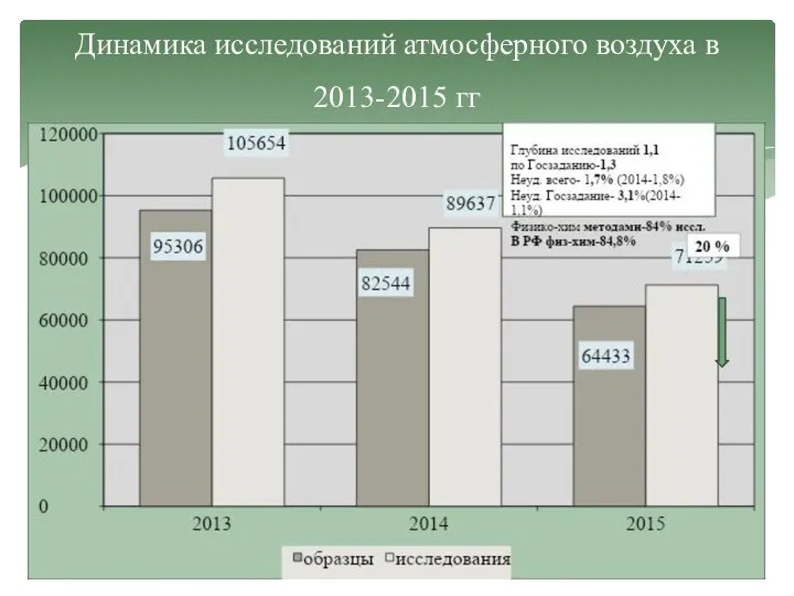 Динамика исследований атмосферного воздуха в 2013-2015 гг