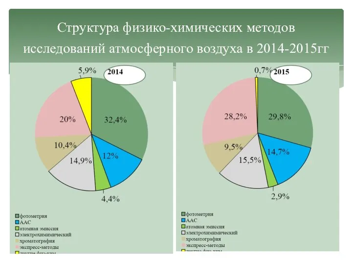 Структура физико-химических методов исследований атмосферного воздуха в 2014-2015гг