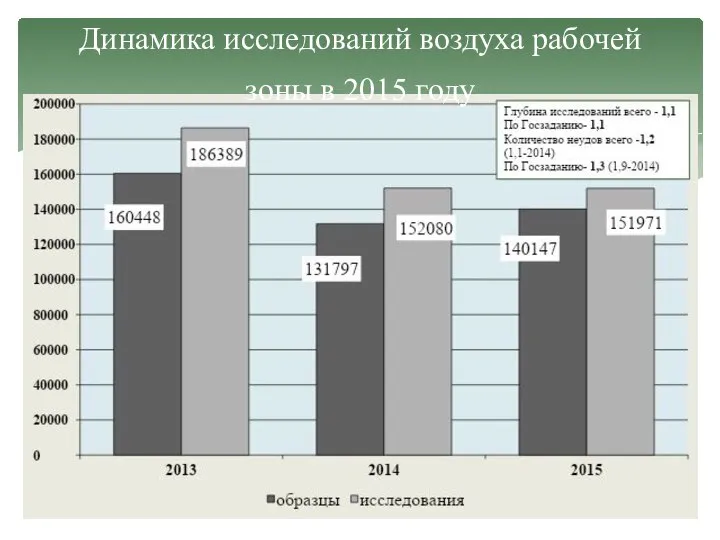 Динамика исследований воздуха рабочей зоны в 2015 году