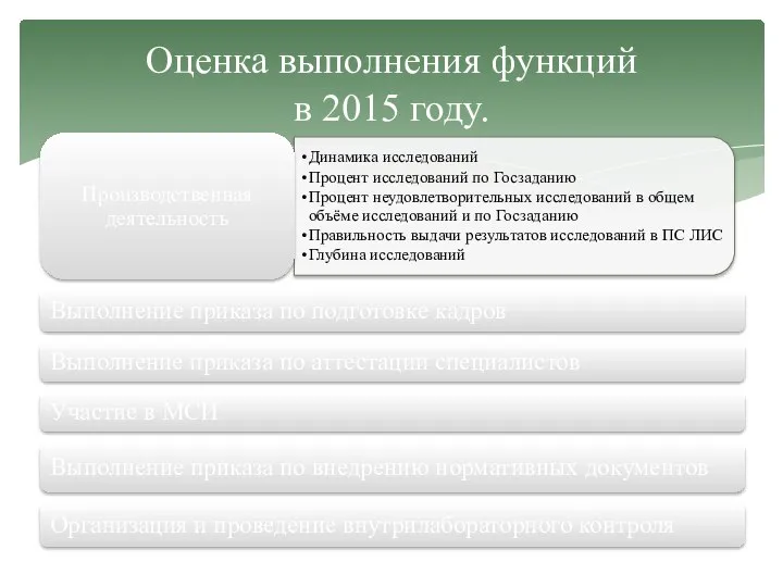 Оценка выполнения функций в 2015 году.