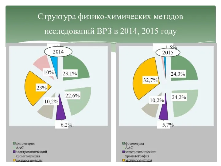 Структура физико-химических методов исследований ВРЗ в 2014, 2015 году 2014 2015 2015