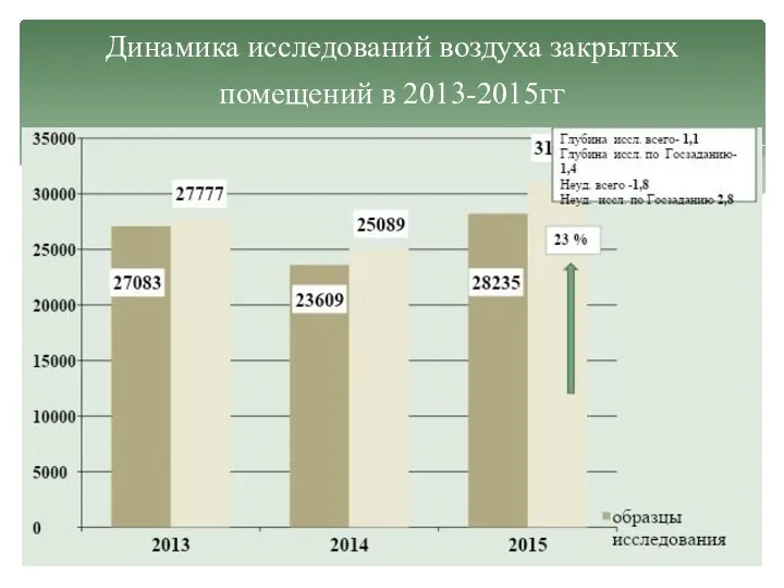 Динамика исследований воздуха закрытых помещений в 2013-2015гг