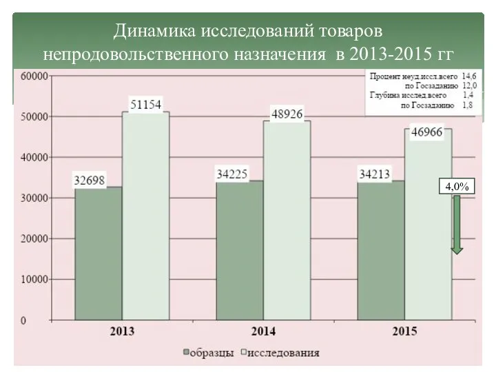 Динамика исследований товаров непродовольственного назначения в 2013-2015 гг 4,0%