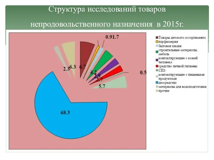 Структура исследований товаров непродовольственного назначения в 2015г.