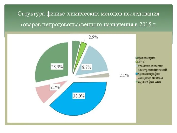 Структура физико-химических методов исследования товаров непродовольственного назначения в 2015 г.