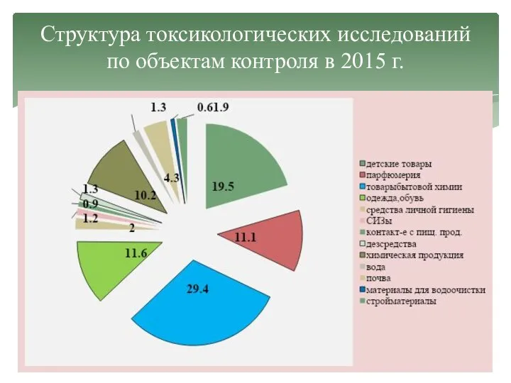 Структура токсикологических исследований по объектам контроля в 2015 г.