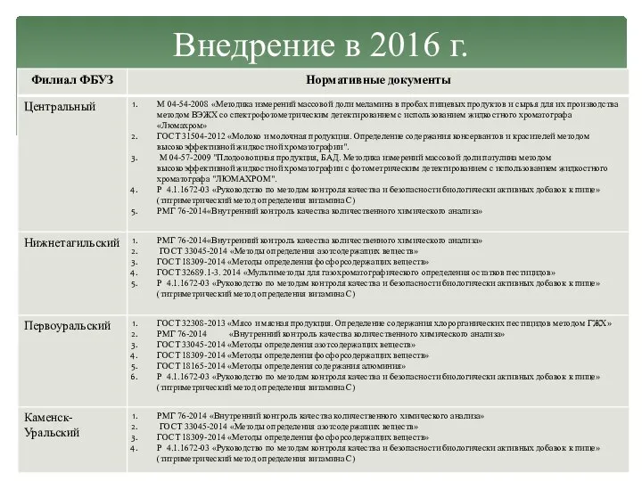 Внедрение в 2016 г.